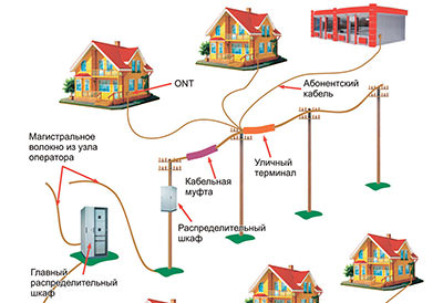 Как интернет приходит в ваш дом!